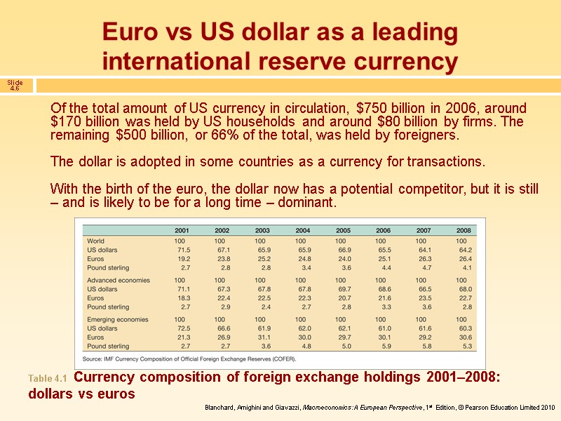 Euro vs US dollar as a leading international reserve currency Of the total amount